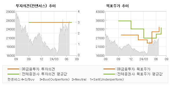 투자의견 및 목표주가 추이 그래프