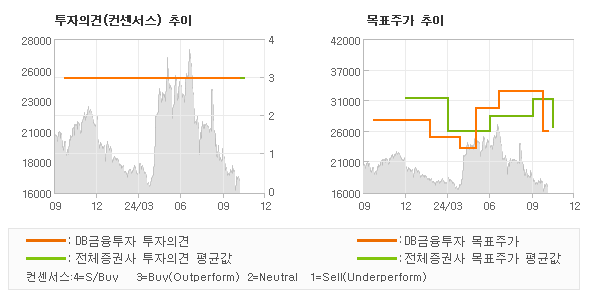 투자의견 및 목표주가 추이 그래프