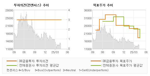 투자의견 및 목표주가 추이 그래프