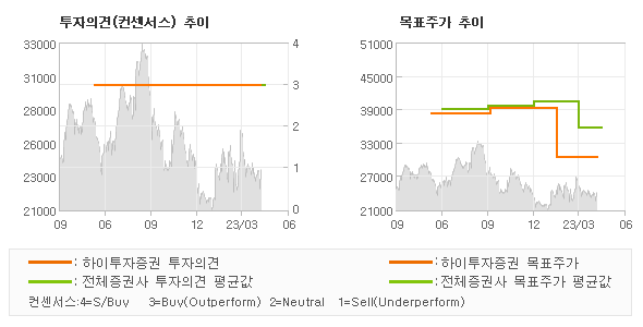 투자의견 및 목표주가 추이 그래프