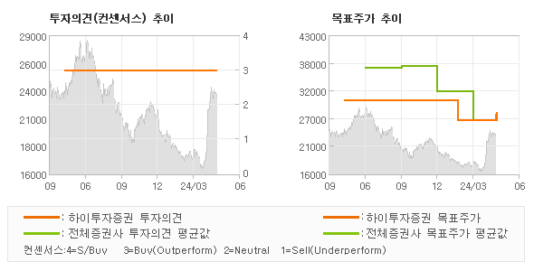 투자의견 및 목표주가 추이 그래프