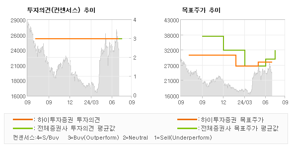 투자의견 및 목표주가 추이 그래프