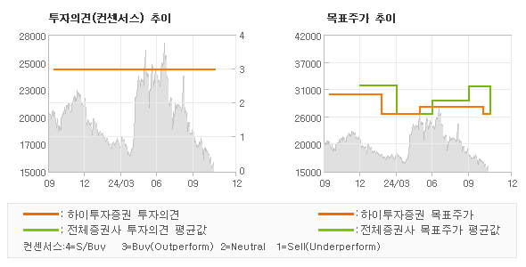 투자의견 및 목표주가 추이 그래프