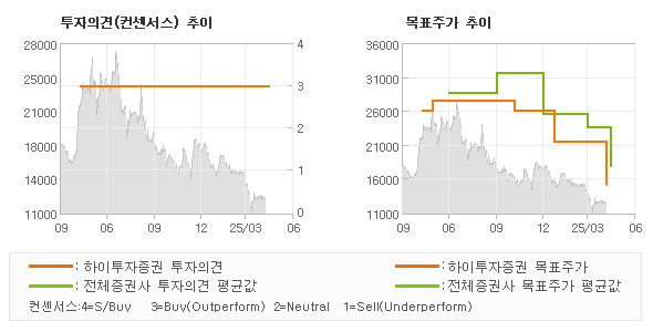투자의견 및 목표주가 추이 그래프
