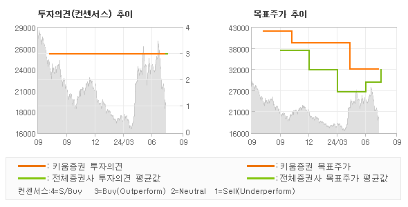 투자의견 및 목표주가 추이 그래프