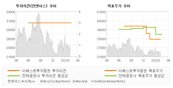 투자의견 및 목표주가 추이 그래프