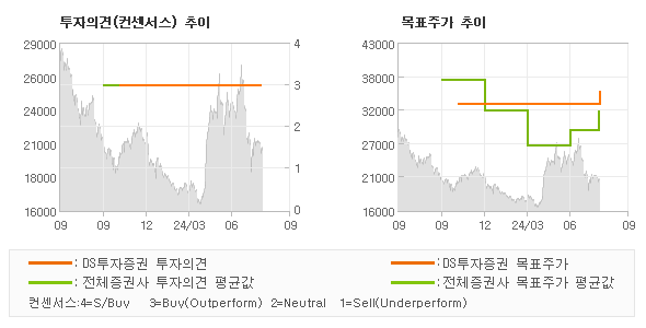 투자의견 및 목표주가 추이 그래프