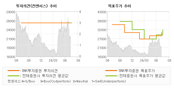 투자의견 및 목표주가 추이 그래프