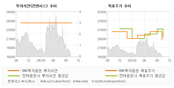 투자의견 및 목표주가 추이 그래프