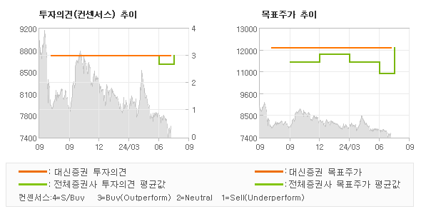 투자의견 및 목표주가 추이 그래프