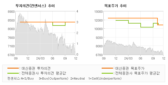 투자의견 및 목표주가 추이 그래프