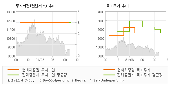 투자의견 및 목표주가 추이 그래프