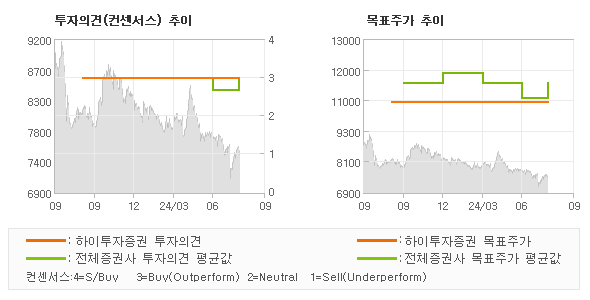 투자의견 및 목표주가 추이 그래프