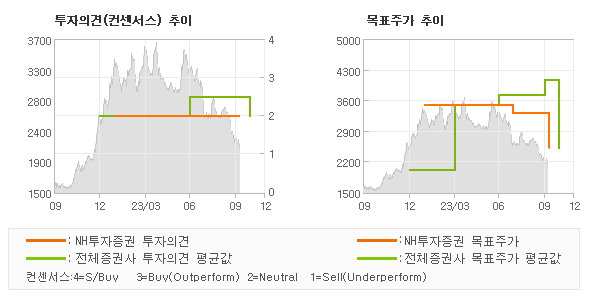 투자의견 및 목표주가 추이 그래프