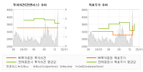 투자의견 및 목표주가 추이 그래프