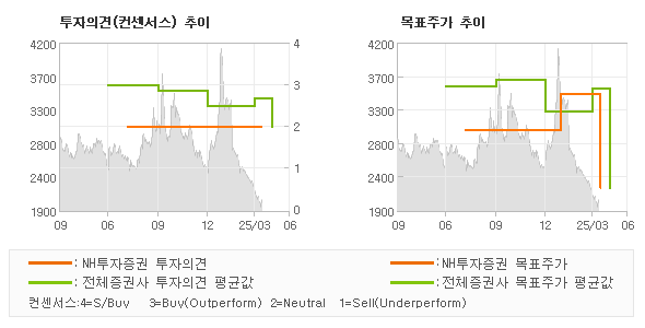 투자의견 및 목표주가 추이 그래프