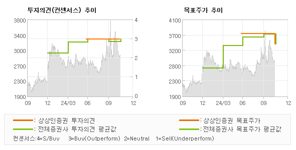 투자의견 및 목표주가 추이 그래프