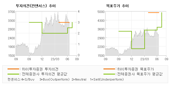 투자의견 및 목표주가 추이 그래프