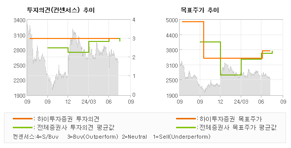 투자의견 및 목표주가 추이 그래프