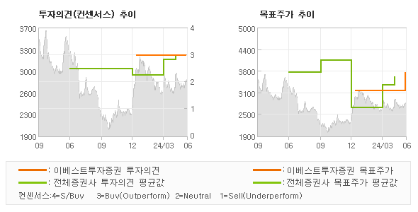 투자의견 및 목표주가 추이 그래프