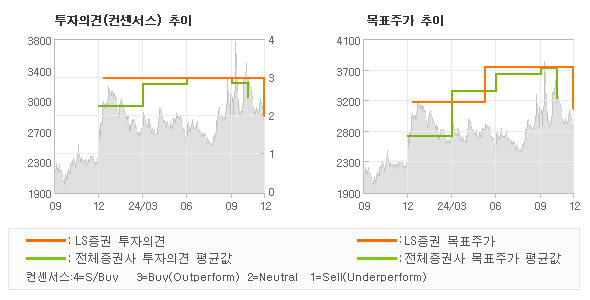 투자의견 및 목표주가 추이 그래프