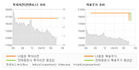 투자의견 및 목표주가 추이 그래프