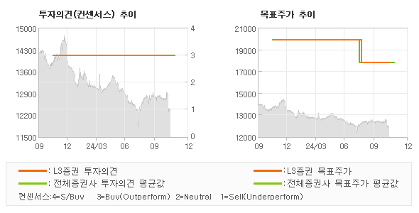 투자의견 및 목표주가 추이 그래프