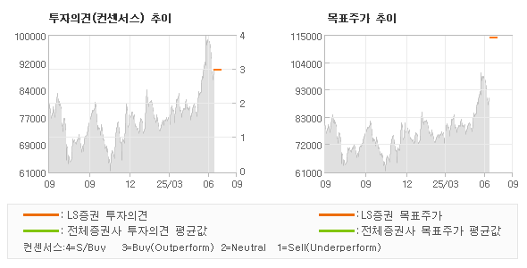 투자의견 및 목표주가 추이 그래프