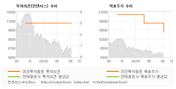 투자의견 및 목표주가 추이 그래프