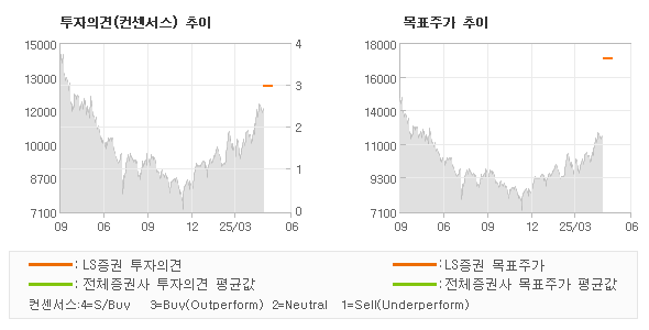 투자의견 및 목표주가 추이 그래프