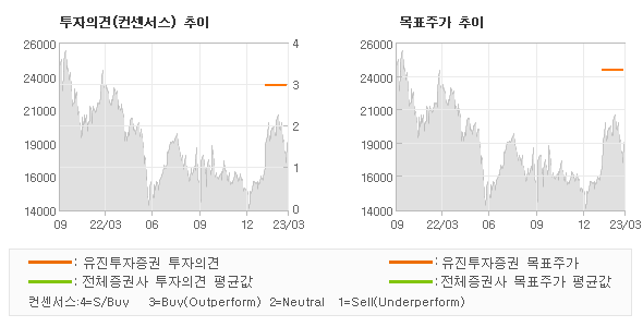 투자의견 및 목표주가 추이 그래프