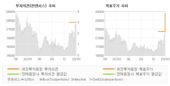 투자의견 및 목표주가 추이 그래프