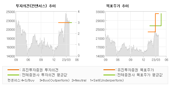 투자의견 및 목표주가 추이 그래프