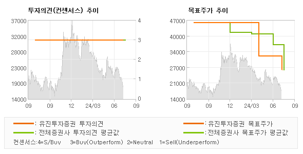 투자의견 및 목표주가 추이 그래프