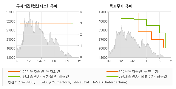 투자의견 및 목표주가 추이 그래프