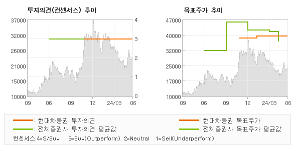 투자의견 및 목표주가 추이 그래프