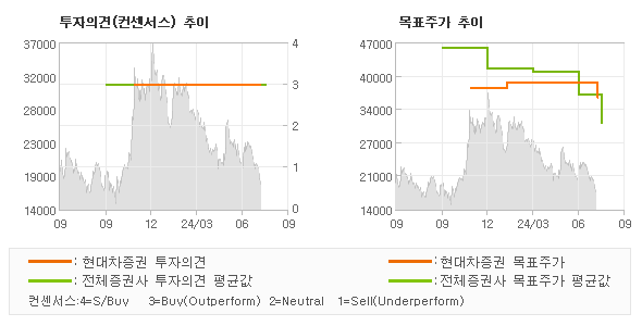 투자의견 및 목표주가 추이 그래프