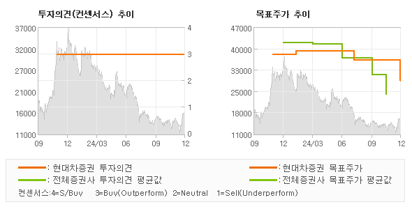 투자의견 및 목표주가 추이 그래프