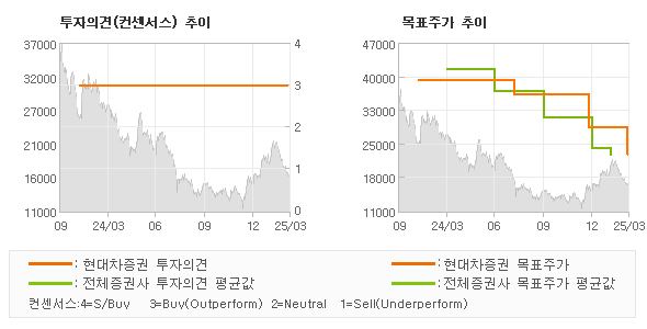 투자의견 및 목표주가 추이 그래프