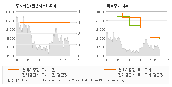 투자의견 및 목표주가 추이 그래프