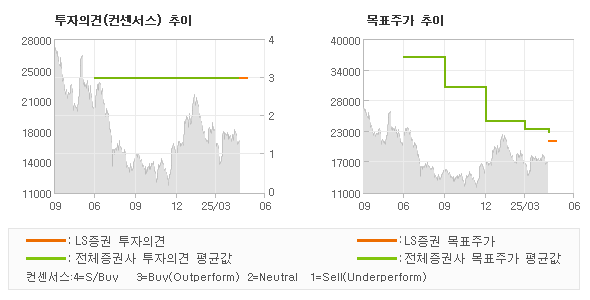투자의견 및 목표주가 추이 그래프