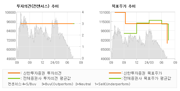 투자의견 및 목표주가 추이 그래프