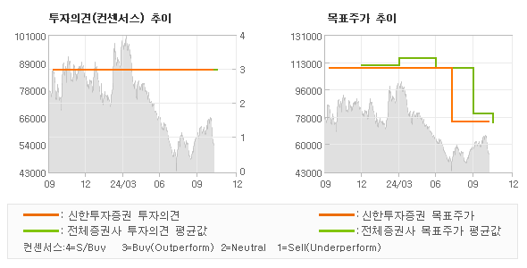 투자의견 및 목표주가 추이 그래프