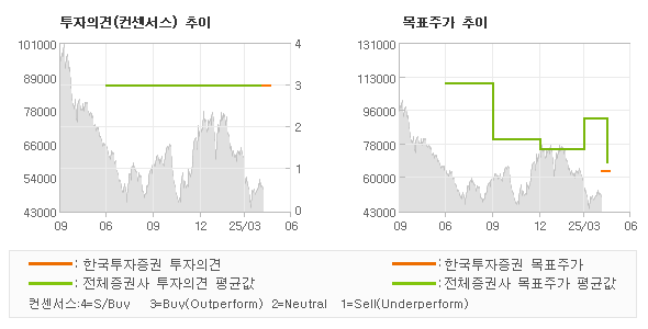 투자의견 및 목표주가 추이 그래프