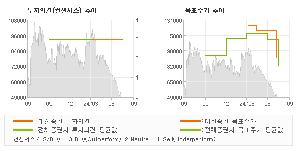 투자의견 및 목표주가 추이 그래프