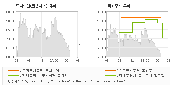 투자의견 및 목표주가 추이 그래프