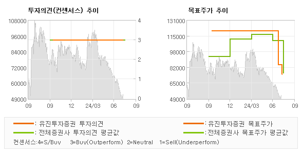 투자의견 및 목표주가 추이 그래프