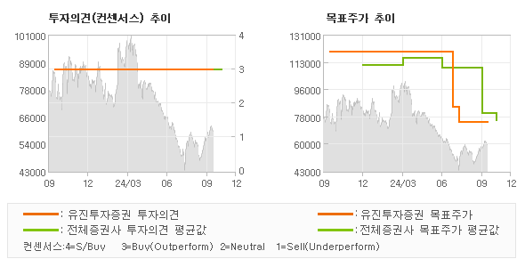 투자의견 및 목표주가 추이 그래프