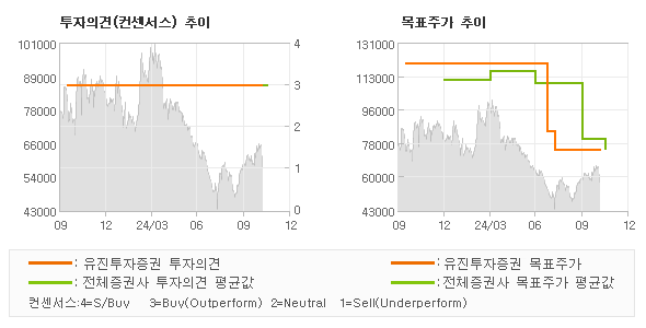 투자의견 및 목표주가 추이 그래프