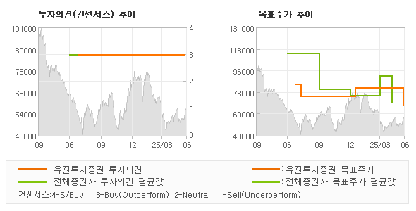 투자의견 및 목표주가 추이 그래프